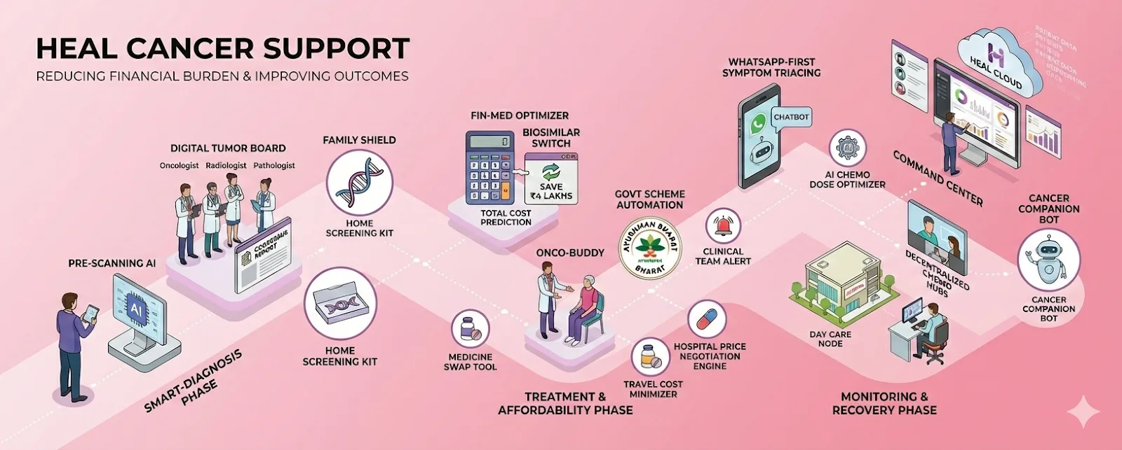 E-Heal Cancer Support LLP