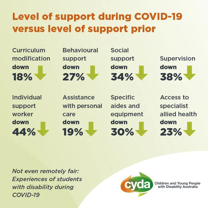 Children and Young People with Disability Australia (CYDA)